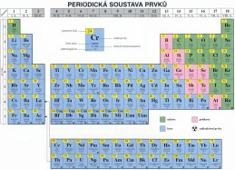 Šablona A4 periodická soustava prvků